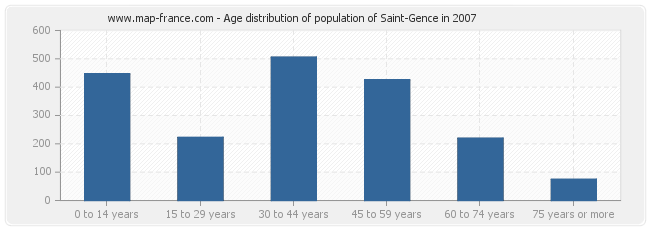 Age distribution of population of Saint-Gence in 2007