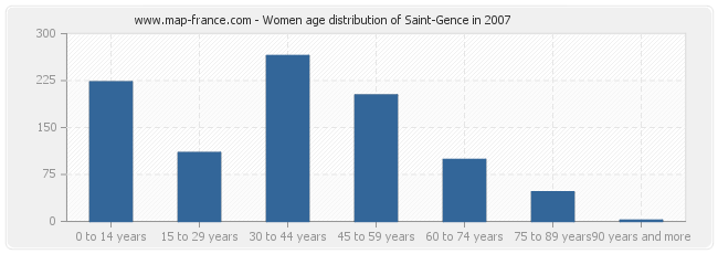 Women age distribution of Saint-Gence in 2007