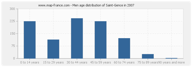Men age distribution of Saint-Gence in 2007