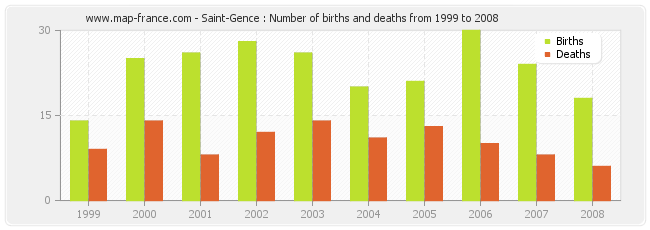 Saint-Gence : Number of births and deaths from 1999 to 2008