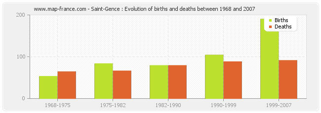 Saint-Gence : Evolution of births and deaths between 1968 and 2007