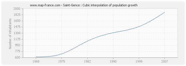Saint-Gence : Cubic interpolation of population growth