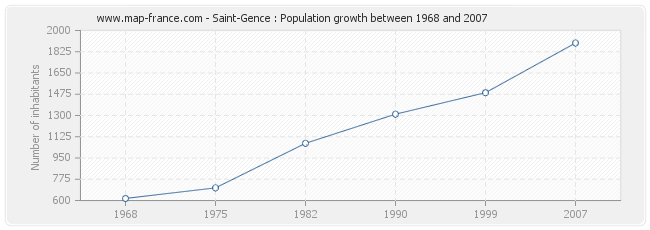 Population Saint-Gence