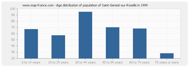 Age distribution of population of Saint-Genest-sur-Roselle in 1999
