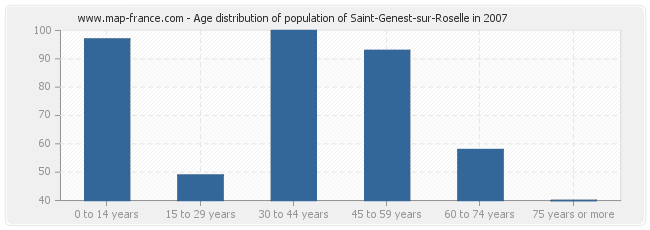 Age distribution of population of Saint-Genest-sur-Roselle in 2007