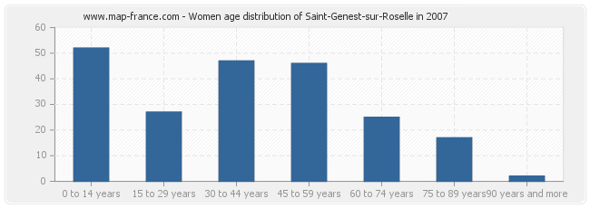 Women age distribution of Saint-Genest-sur-Roselle in 2007