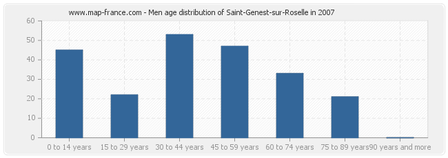 Men age distribution of Saint-Genest-sur-Roselle in 2007