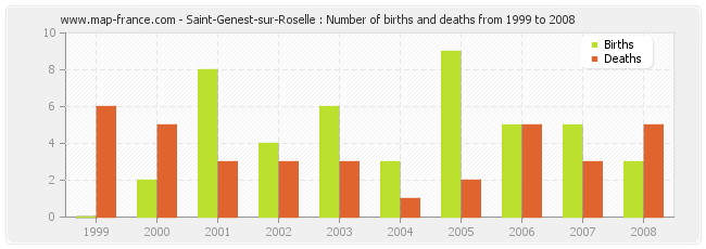 Saint-Genest-sur-Roselle : Number of births and deaths from 1999 to 2008