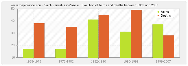 Saint-Genest-sur-Roselle : Evolution of births and deaths between 1968 and 2007