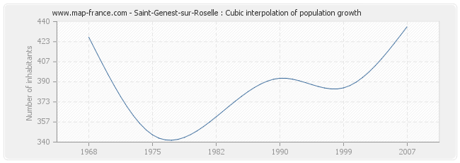 Saint-Genest-sur-Roselle : Cubic interpolation of population growth