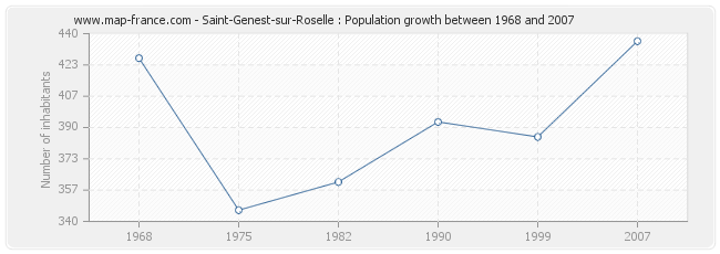 Population Saint-Genest-sur-Roselle