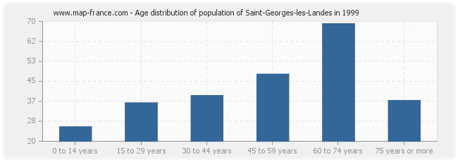 Age distribution of population of Saint-Georges-les-Landes in 1999