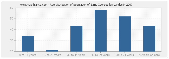 Age distribution of population of Saint-Georges-les-Landes in 2007
