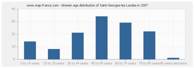 Women age distribution of Saint-Georges-les-Landes in 2007