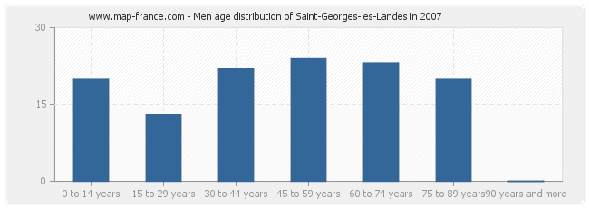 Men age distribution of Saint-Georges-les-Landes in 2007