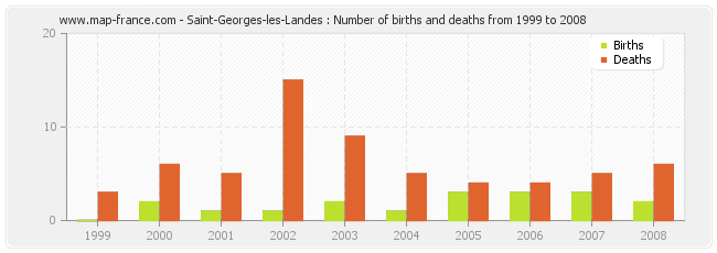 Saint-Georges-les-Landes : Number of births and deaths from 1999 to 2008