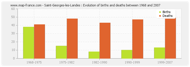 Saint-Georges-les-Landes : Evolution of births and deaths between 1968 and 2007