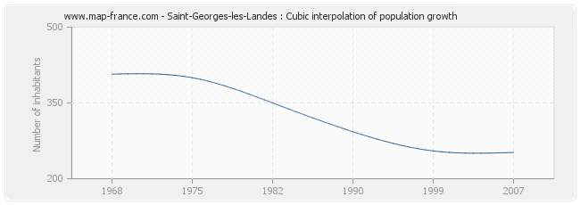 Saint-Georges-les-Landes : Cubic interpolation of population growth