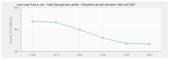 Population Saint-Georges-les-Landes