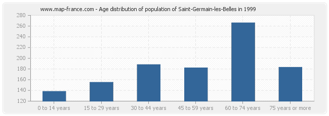Age distribution of population of Saint-Germain-les-Belles in 1999