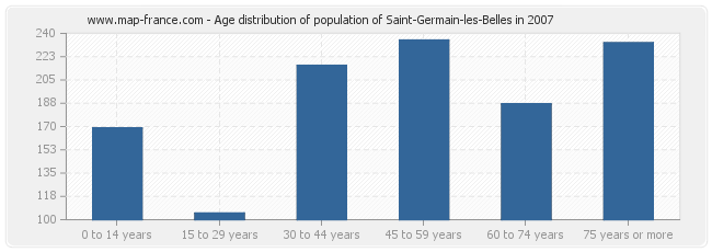 Age distribution of population of Saint-Germain-les-Belles in 2007