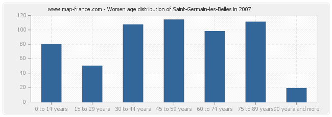 Women age distribution of Saint-Germain-les-Belles in 2007