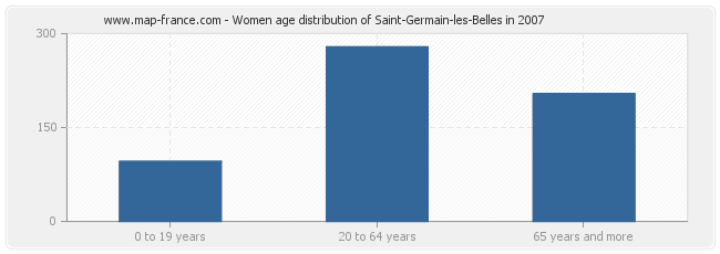 Women age distribution of Saint-Germain-les-Belles in 2007