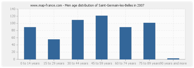 Men age distribution of Saint-Germain-les-Belles in 2007