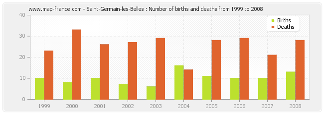 Saint-Germain-les-Belles : Number of births and deaths from 1999 to 2008