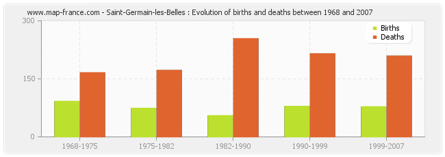 Saint-Germain-les-Belles : Evolution of births and deaths between 1968 and 2007