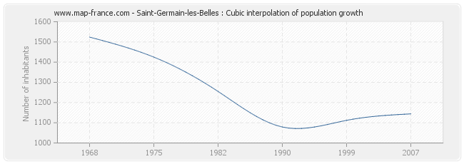 Saint-Germain-les-Belles : Cubic interpolation of population growth