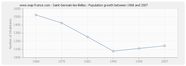 Population Saint-Germain-les-Belles