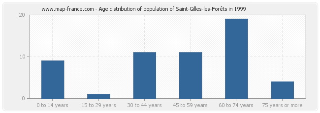 Age distribution of population of Saint-Gilles-les-Forêts in 1999
