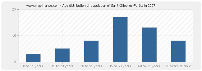 Age distribution of population of Saint-Gilles-les-Forêts in 2007