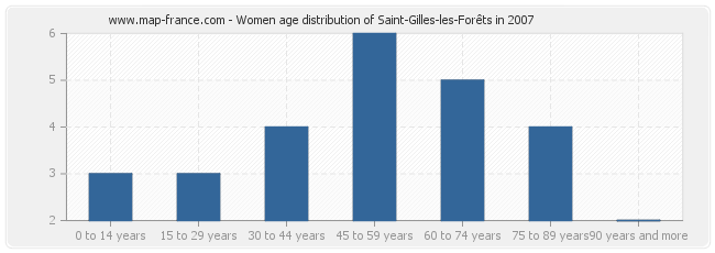 Women age distribution of Saint-Gilles-les-Forêts in 2007