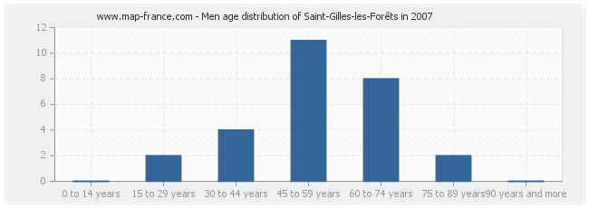 Men age distribution of Saint-Gilles-les-Forêts in 2007