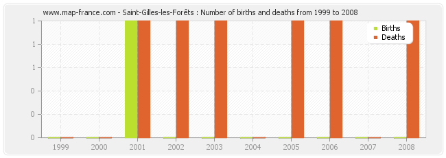 Saint-Gilles-les-Forêts : Number of births and deaths from 1999 to 2008