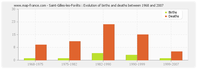 Saint-Gilles-les-Forêts : Evolution of births and deaths between 1968 and 2007