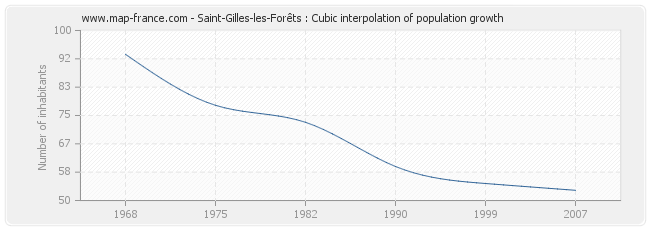 Saint-Gilles-les-Forêts : Cubic interpolation of population growth