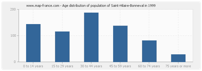 Age distribution of population of Saint-Hilaire-Bonneval in 1999