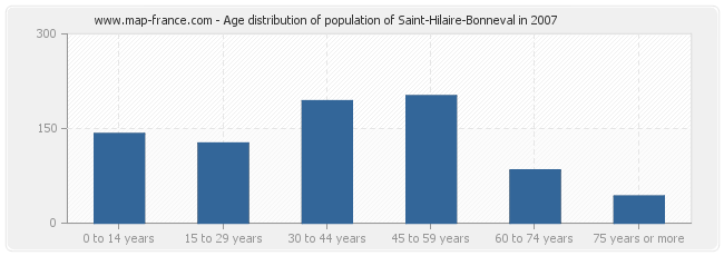 Age distribution of population of Saint-Hilaire-Bonneval in 2007