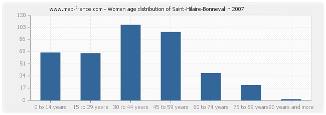 Women age distribution of Saint-Hilaire-Bonneval in 2007