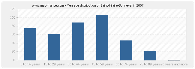 Men age distribution of Saint-Hilaire-Bonneval in 2007