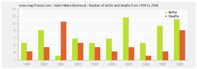 Saint-Hilaire-Bonneval : Number of births and deaths from 1999 to 2008