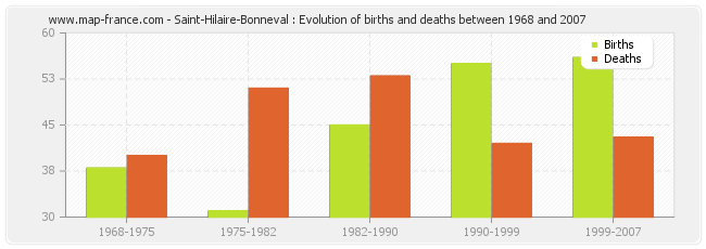 Saint-Hilaire-Bonneval : Evolution of births and deaths between 1968 and 2007