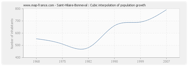 Saint-Hilaire-Bonneval : Cubic interpolation of population growth