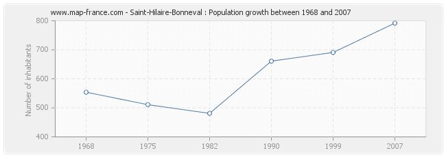 Population Saint-Hilaire-Bonneval