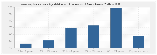 Age distribution of population of Saint-Hilaire-la-Treille in 1999