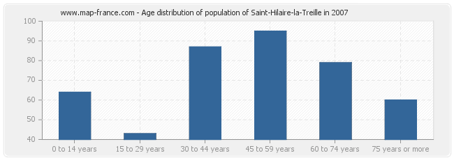 Age distribution of population of Saint-Hilaire-la-Treille in 2007