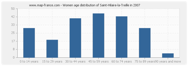 Women age distribution of Saint-Hilaire-la-Treille in 2007